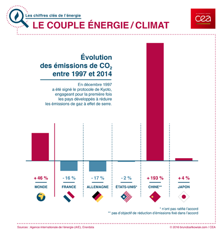 Les évolutions d'émissions de CO2 entre 1997 et 2014