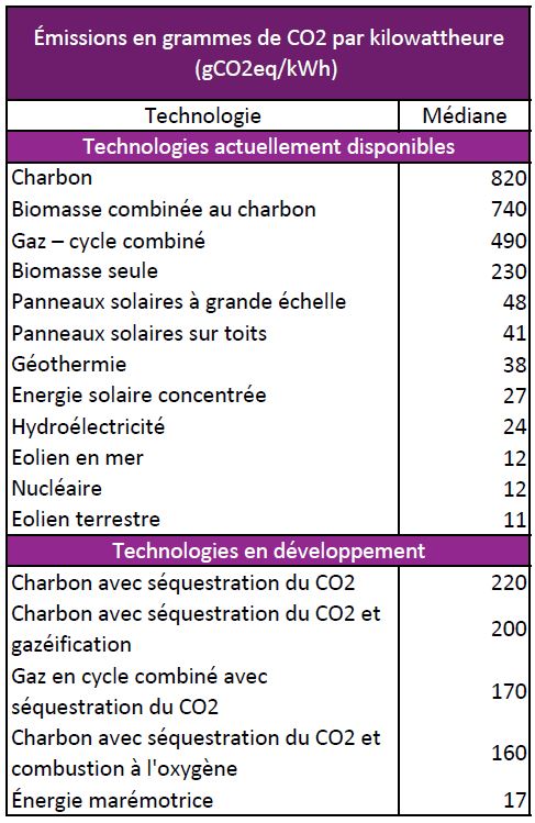 Etude 2014 Giec - émissions CO2 électricité