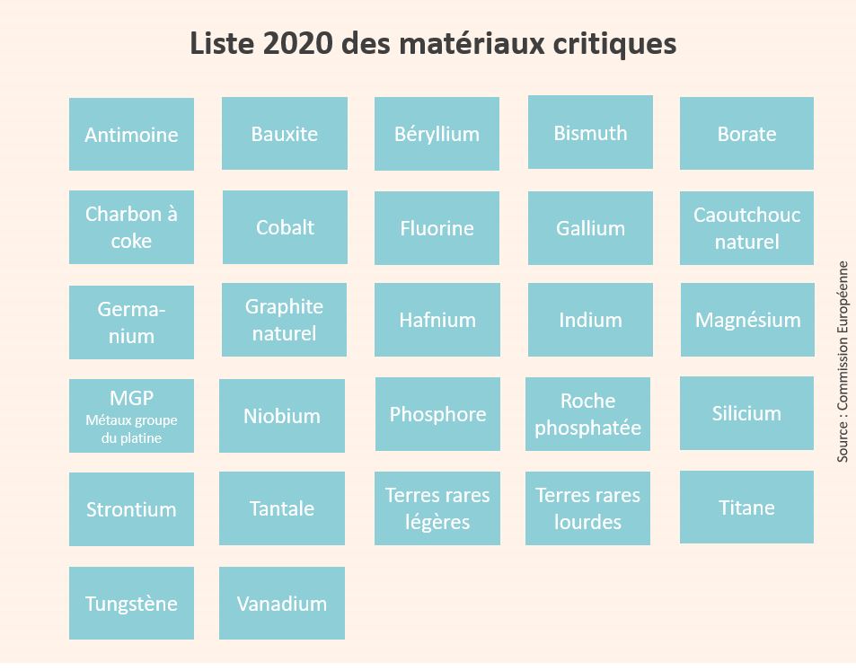 Liste 2020 des matériaux critiques