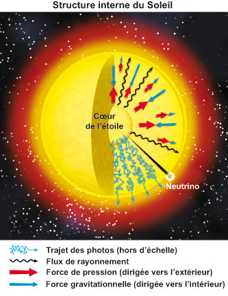Structure interne du Soleil