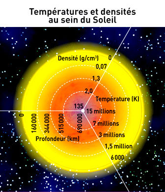 temperature au centre du soleil