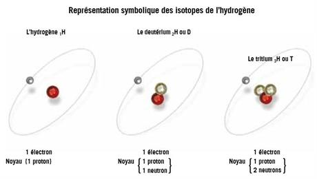 Représentation symbolique des isotopes de l'hydrogène