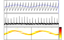 From spin-torque nano-oscillators, to ultrafast frequency swept spectrum analyzers