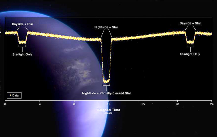 Cartographie inédite de la météo de l’exoplanète Wasp-43b