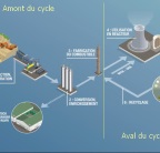 le cycle du combustible nucléaire