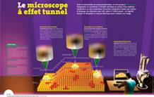 Le microscope à effet tunnel