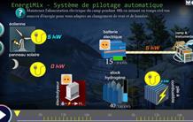Jeu : fabriquer son mix énergétique