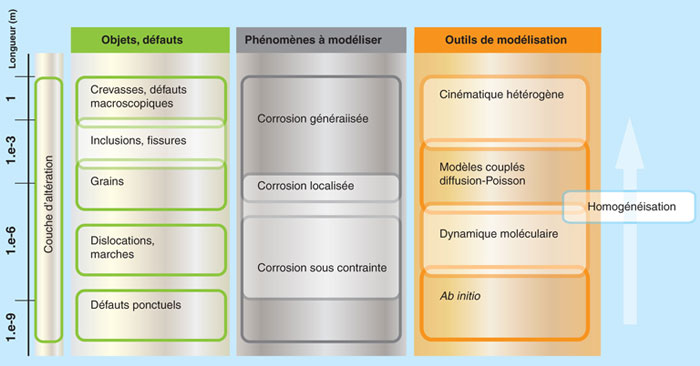 Corrosion métallique