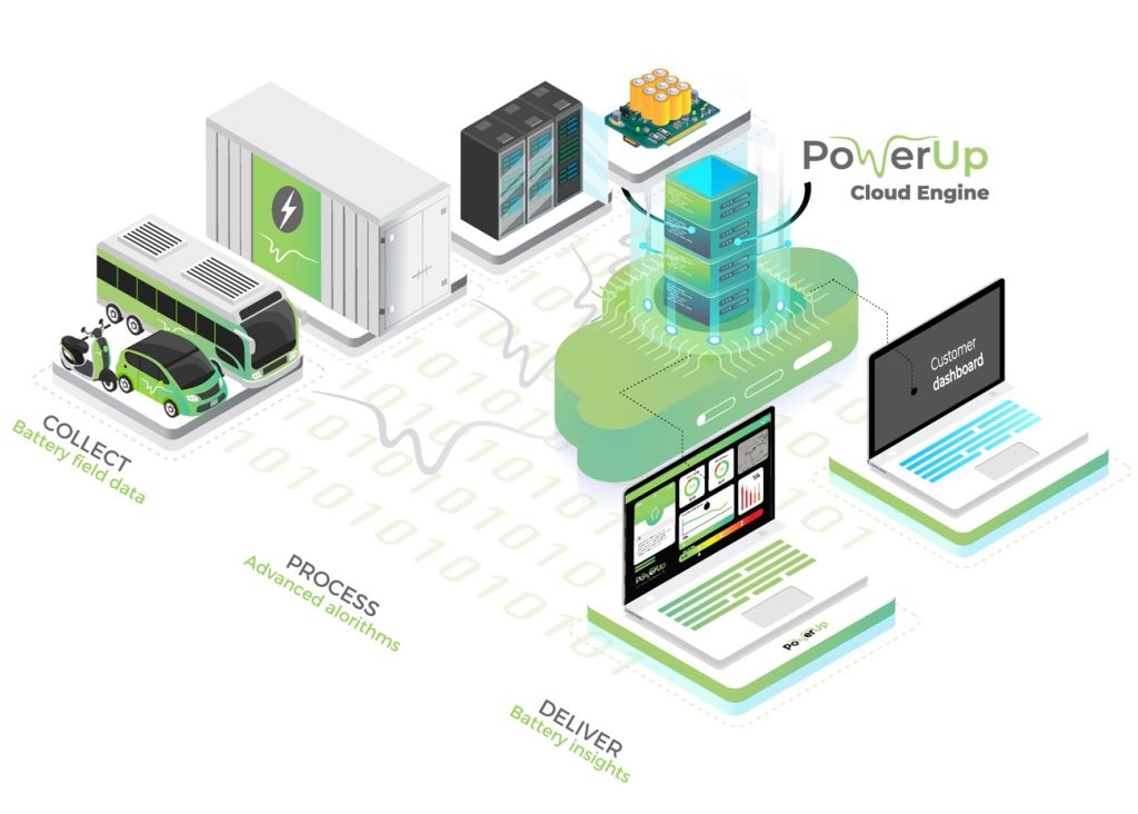 PowerUp traduit les données de fonctionnement des batteries en informations simples et exploitables par les utilisateurs.