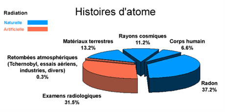 Radiation naturelle / artificielle en pourcentage