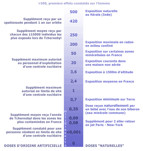 Effets des expositions radiologiques sur l'homme