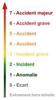 Echelle INES de classification des événements nucléaires