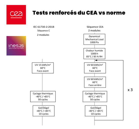 CEA's enhanced tests vs. standard