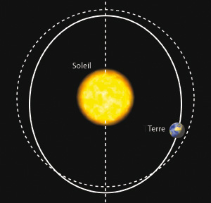 La Terre décrit une ellipse dont le Soleil est à l’un des foyers