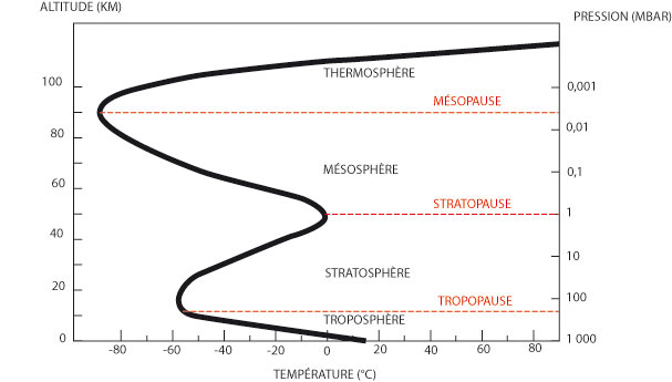 Structure verticale de l'atmosphère