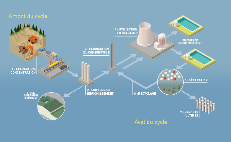 Etapes du cycle du combustible nucléaire