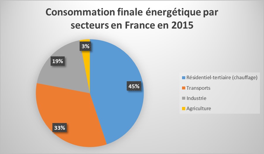 Consommation finale énergétique par secteurs en France en 2015