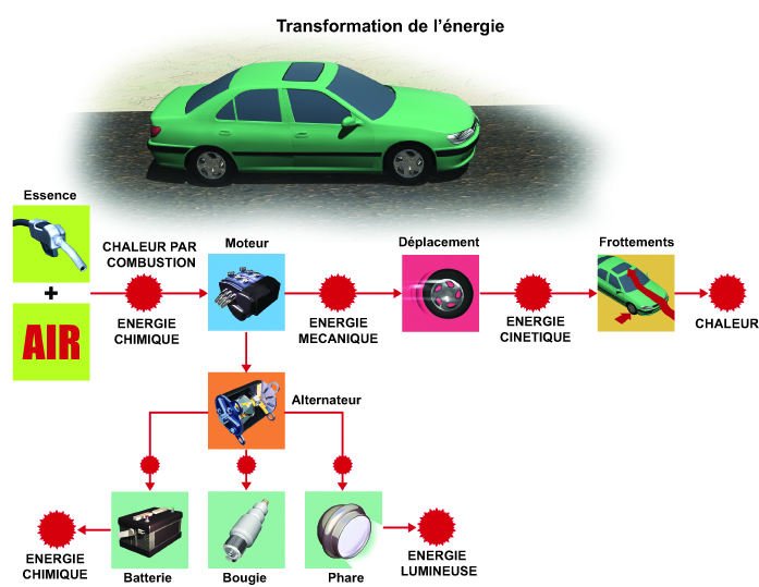 Les transformations d'énergies produites dans une voiture