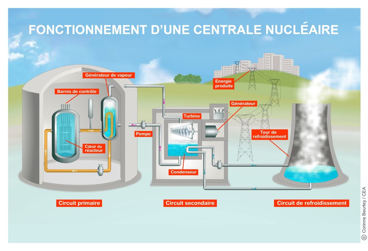 Infographic in French on the operation of a nuclear power reactor