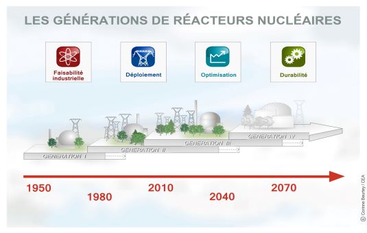 Les générations de réacteurs nucléaires