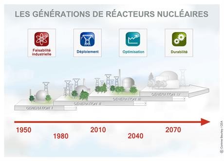 Les différentes générations de réacteurs nucléaires