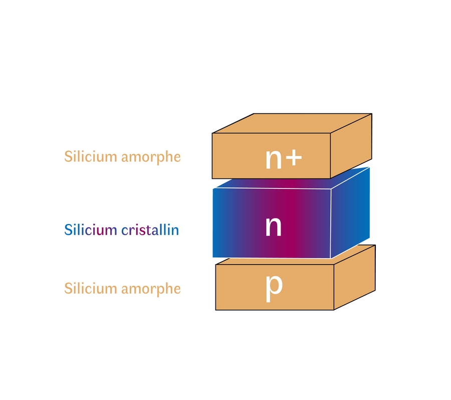 Schéma de principe de l'hétérojonction silicium