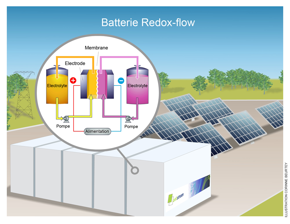 Batterie Redox-flow