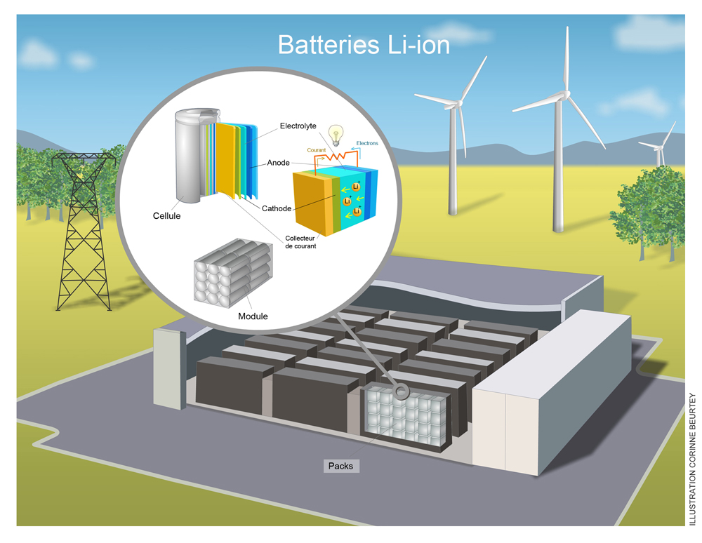Batteries Li-ion