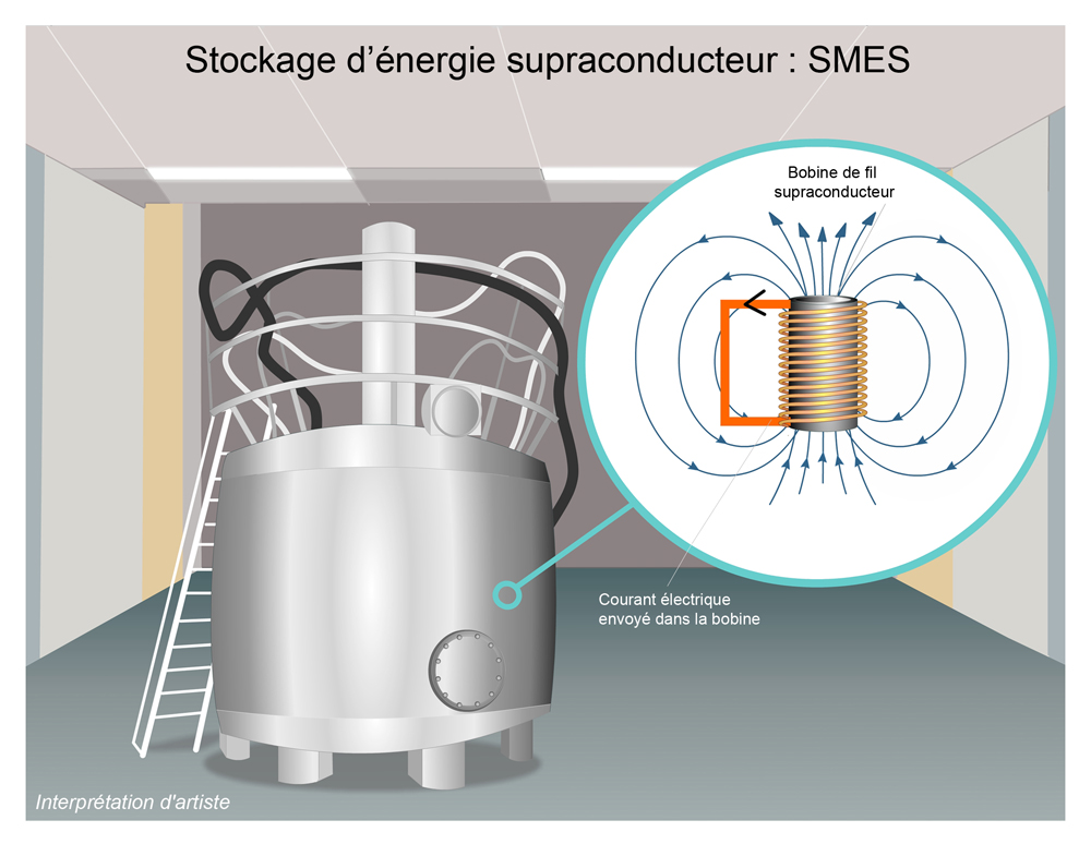 Stockage d'énergie supraconducteur : SMES