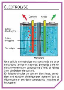 Schéma de l'électrolyse