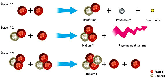 Transformation de l'hydrogène en hélium dans le Soleil