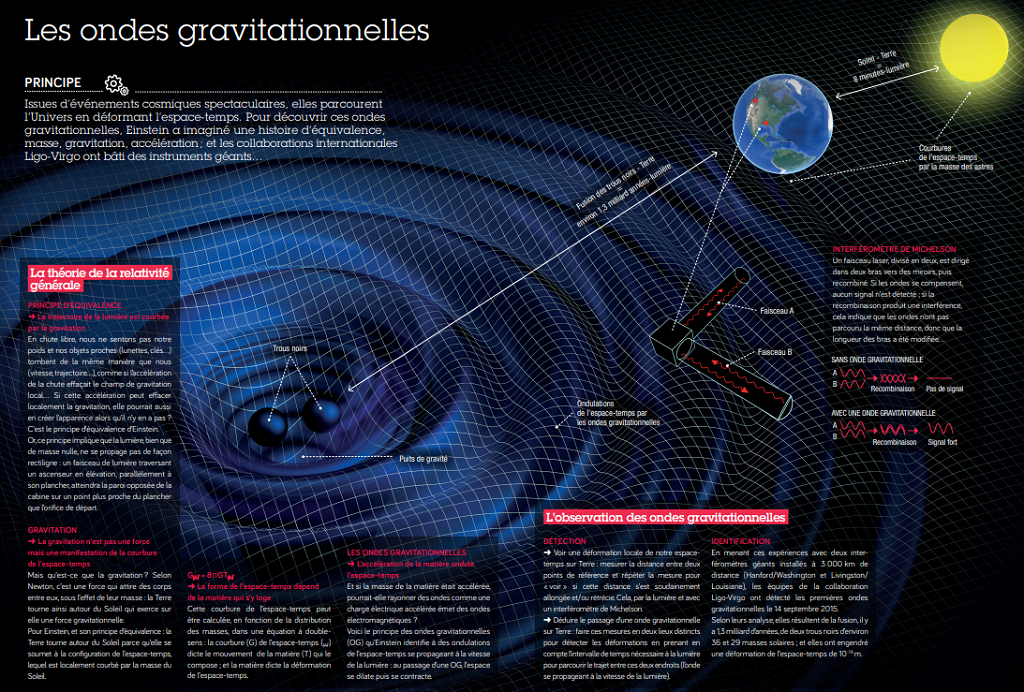 Infographie sur les ondes gravitationnelles