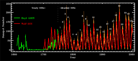 Evolution temporelle du nombre de tâches apparaissant sur la photosphère solaire