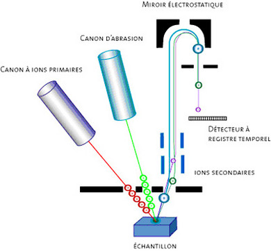 Principe du spectromètre de masse ToFSIMS