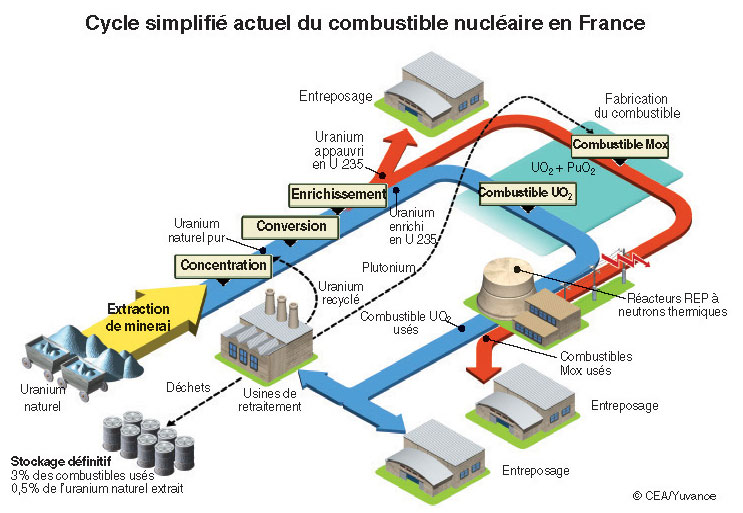 Cycle simplifié actuel du combustible nucléaire en France