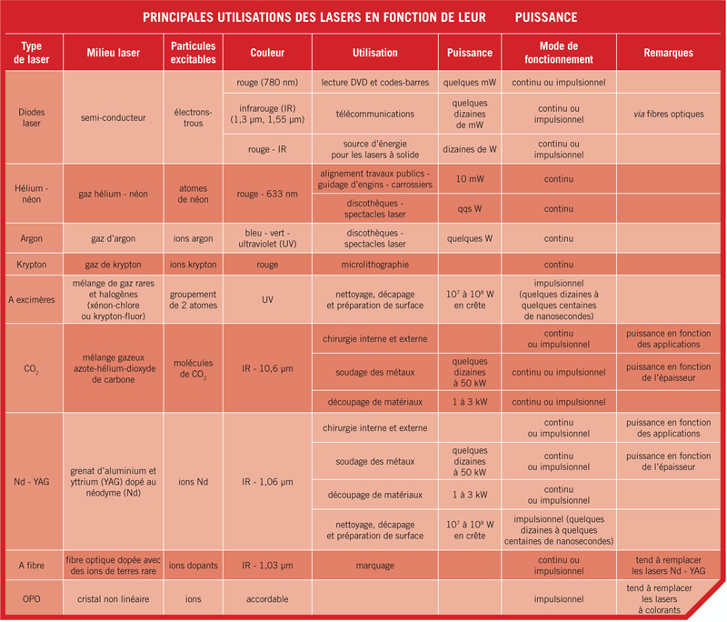 Principales utilisations des lasers