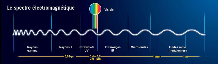 Le spectre électromagnétique