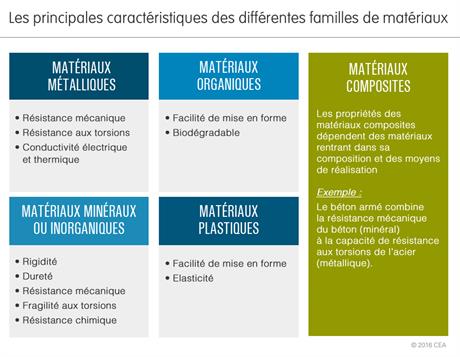 Les caractéristiques des différentes familles de matériaux