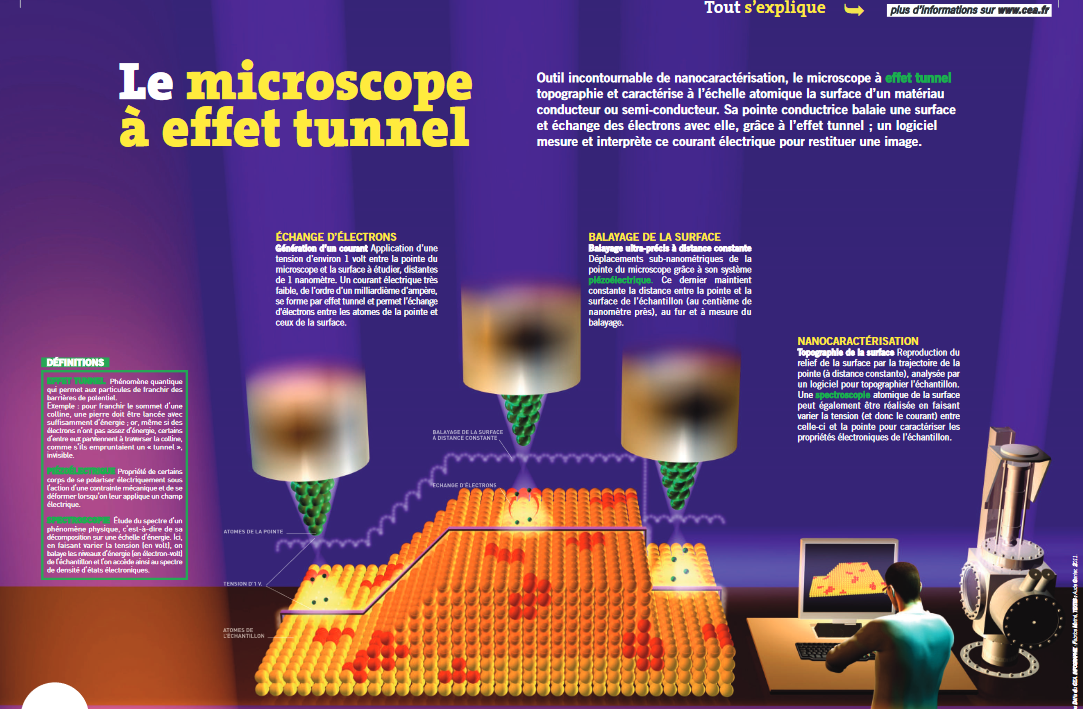 Le microscope à effet tunnel