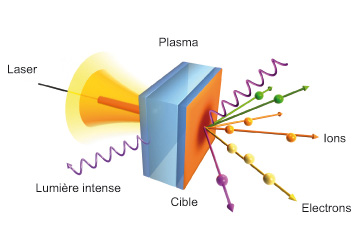 L’interaction entre un laser ultra-haute intensité (UHI) et une cible produit des faisceaux de particules secondaires