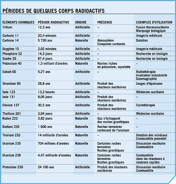 tableau_des_periodes_de_quelques_corps_radioactifs.gif