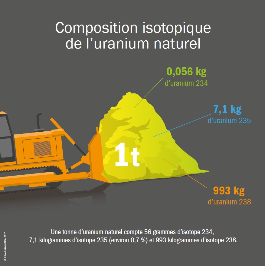 Composition isotopique de l'uranium naturel