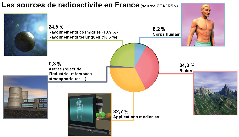 Les sources de radioactivité en France
