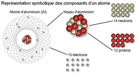 Représentation symbolique des composants d'un atome