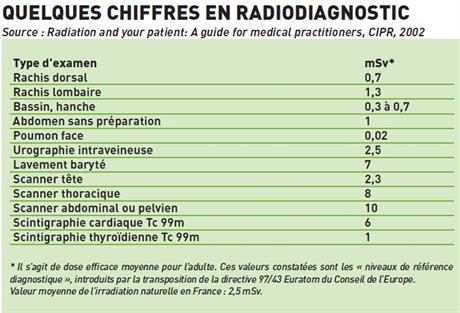 chiffres en radiodiagnostic