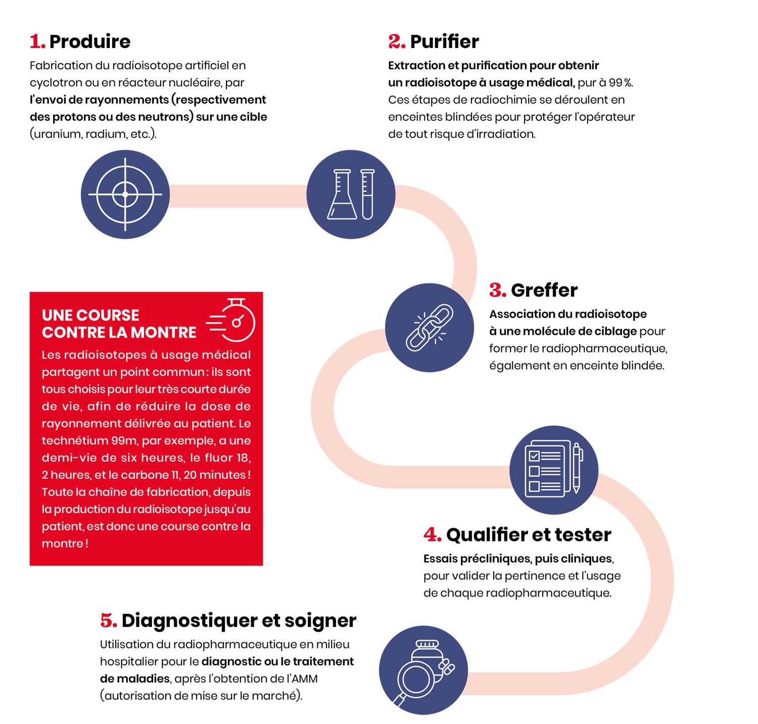 parcours-radiopharmaceutique.jpg