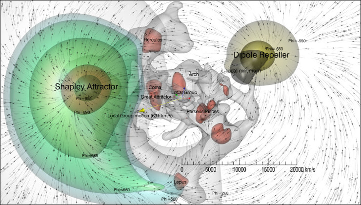 Cette cartographie des courants de matière et des surfaces équipotentielles gravitationnelles permet de matérialiser la région du Dipole Repeller, ainsi que les nœuds et filaments de la toile cosmique. Elle couvre une région d'environ 2,5 milliards d'années-lumière. © Y. Hoffman, D. Pomarède, R.B. Tully, H. Courtois © © Y. Hoffman, D. Pomarède, R.B. Tully, H. Courtois