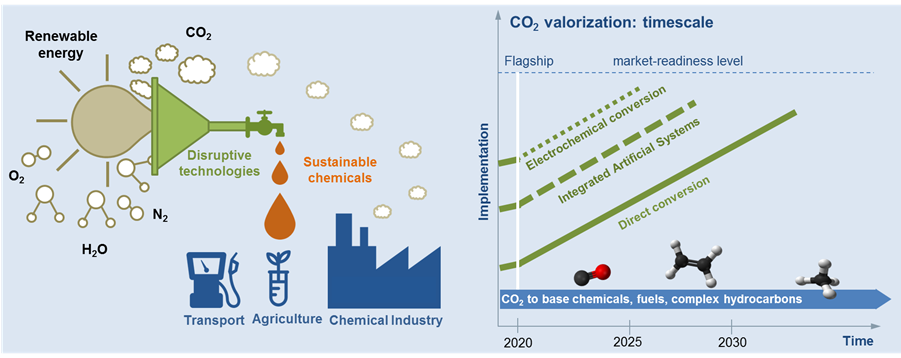 SUNRISE doit définir une voie permettant la transition vers une économie circulaire et une société neutre en carbone. Les technologies à développer dans le cadre d'une future large initiative de recherche devront permettre, en utilisant principalement la lumière du soleil, de transformer les matières premières que sont le dioxyde de carbone, l'eau, l'azote et l'oxygène, en carburants et produits chimiques. La conversion électrochimique utilisant l'énergie solaire en combinaison avec des électrolyseurs sera complétée par des systèmes photosynthétiques artificiels intégrés et des approches biohybrides pour la conversion directe de la lumière solaire en composés chimiques. © SUNRISE Schema prinicpe SUNRISE.png