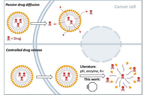 Click-Chemistry: optimized drug delivery from nanomicelles into tumor cells