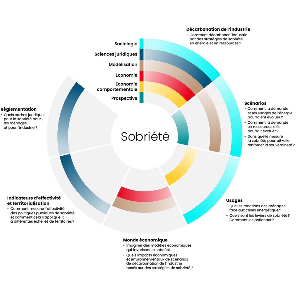 Le sujet de la sobriété à I-Tésé